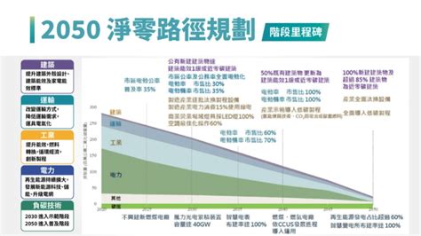 大門到大門|面板淨零碳排發展路徑